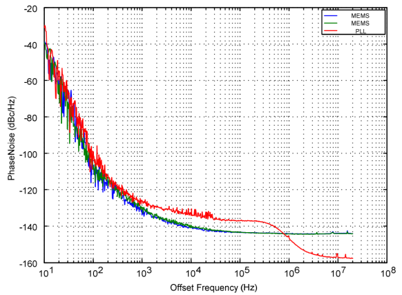 Figure 6. MEMS and PLL phase noise, reference frequency is 48MHz-582x427.png