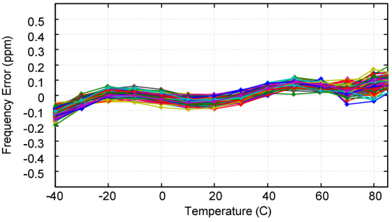 Figure 11. Compensated output frequency v. temperature-561x319.png