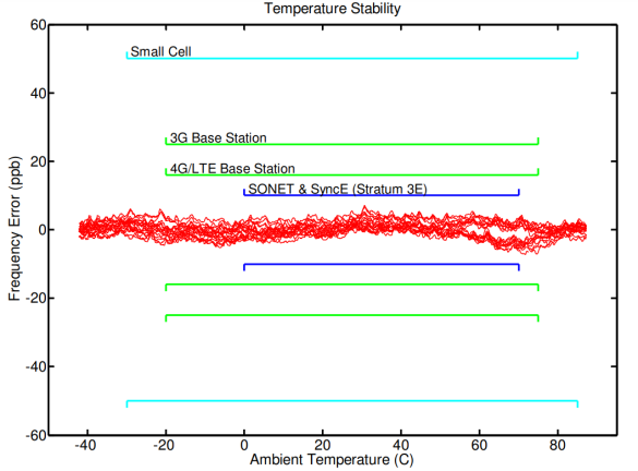 Figure 15. Oven controlled output frequency vs. ambient temperature-585x432.png