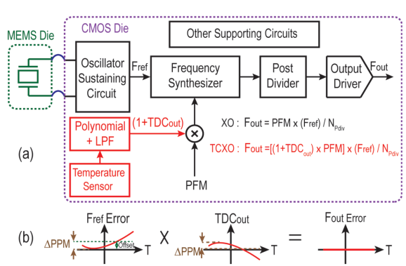 Fig. 2. (a) MEMS-based programmable oscillator architecture in both XO and TCXO modes. (b) In a TCXO device, the output clock frequency remains-578x379.png