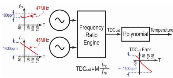 Fig. 3. General architecture of a temperature sensor operating based on measuring the ratio of the frequencies of two oscillators with different temperature-564x254.png