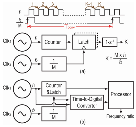 Fig. 5. (a) Reciprocal counting method. (b) Employing a time-to-digital-439x408.png