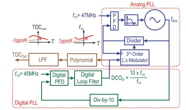 Fig. 7. Block diagram of the presented dual-MEMS-resonator temperature sensor.-634x377.png