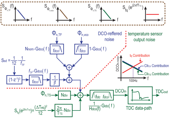 Fig. 9. Detailed view of the major noise sources present in the system and their transfer function toward the output of the temperature sensor.-561x389.png