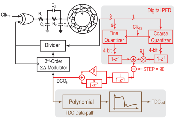 Fig. 10. Building blocks utilized to implement the frequency ratio engine and the TDC datapath.-612x415.png