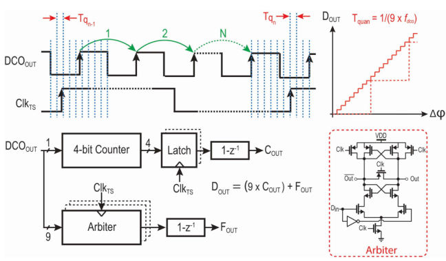 Fig. 11. Digital PFD architecture, composed of a coarse and a fine section.-648x380.png